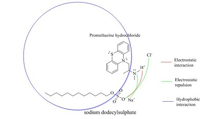 Promethazine Hydrochloride Influence on the Micellization and the Surface Properties of Sodium Dodecyl Sulfate in Aqueous Solutions Containing Electrolytes at Various Temperatures 